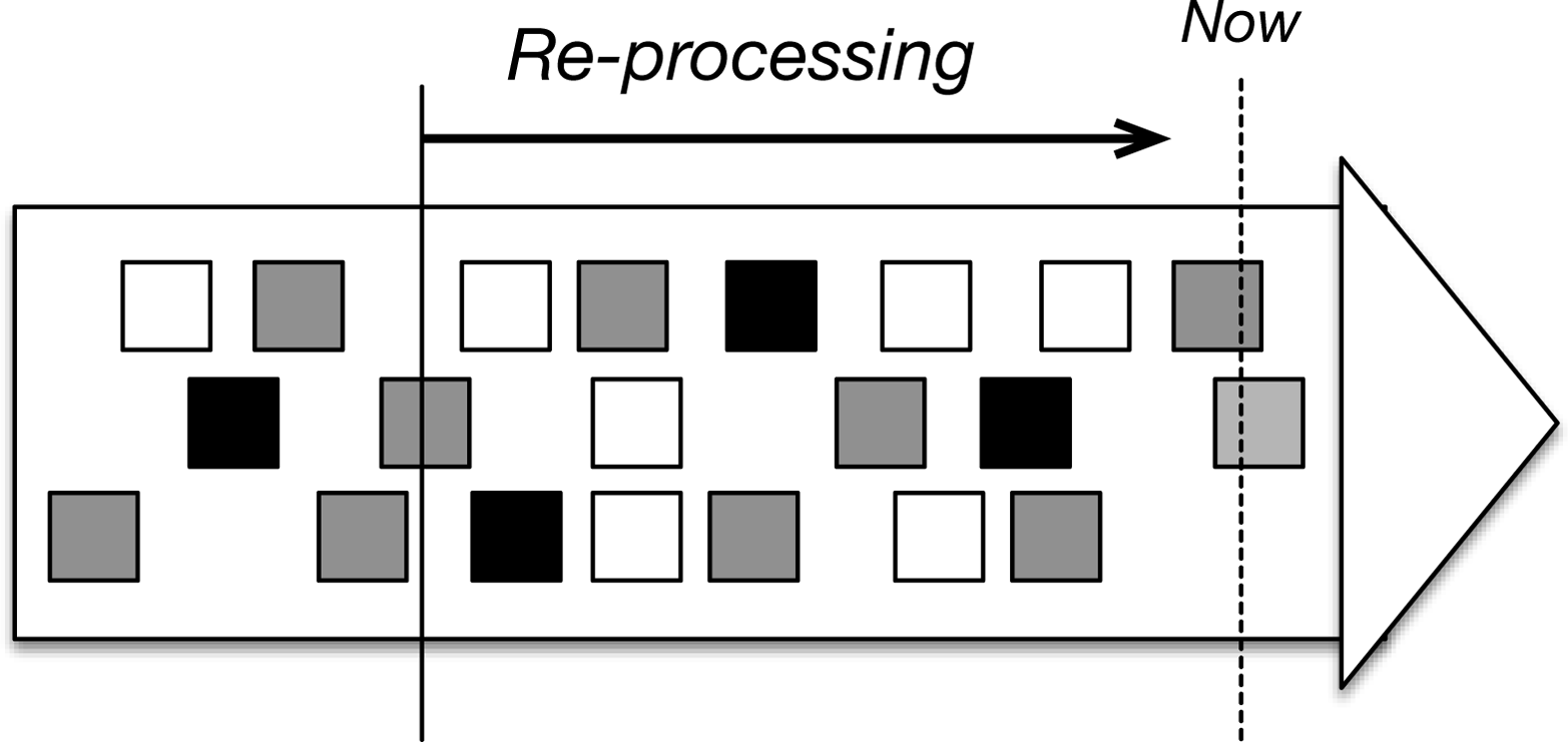 Time travel for data reprocessing. Support for event time by the stream processor means that rerunning the same program on the same data by rewinding the stream will yield the same results.