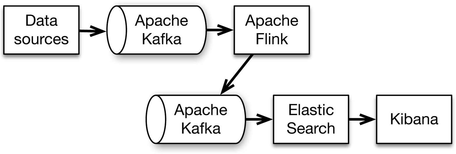 Streaming architecture using Apache Flink at Ericsson.
