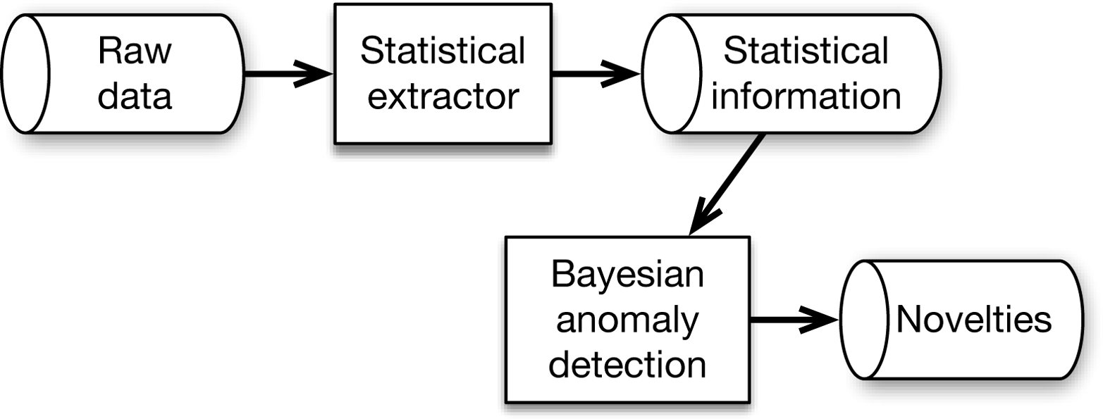 The data processing pipeline at Ericsson for anomaly detection uses Flink for the statistical extractor application and for anomaly detection.