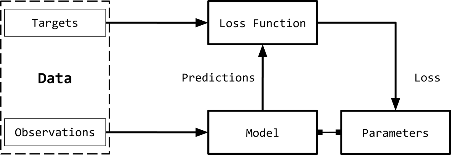 The supervised learning paradigm, a conceptual framework for learning from labeled input data.