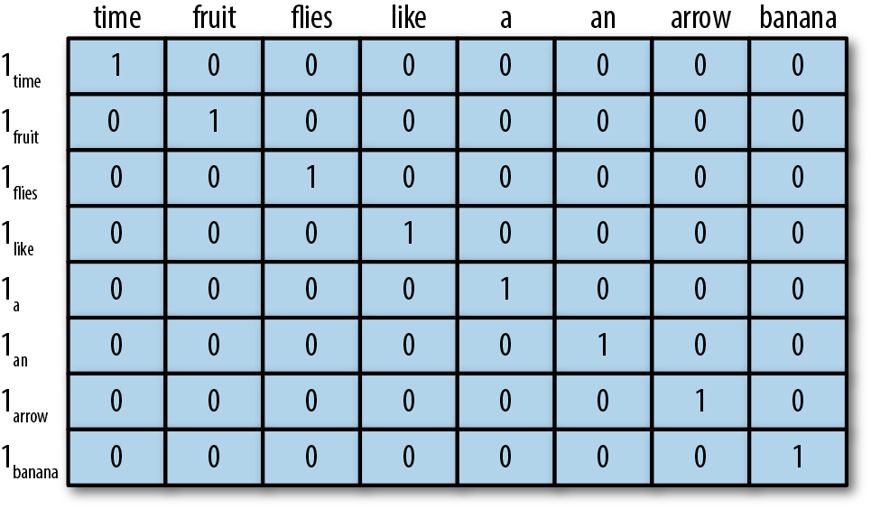 One-hot representation for encoding the sentences “Time flies like an arrow” and “Fruit flies like a banana.”