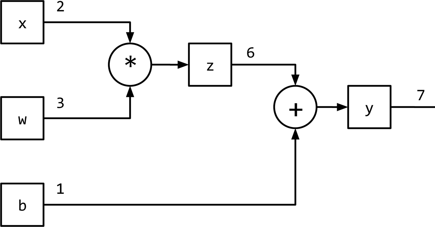 Representing y = wx + b using a computational graph.