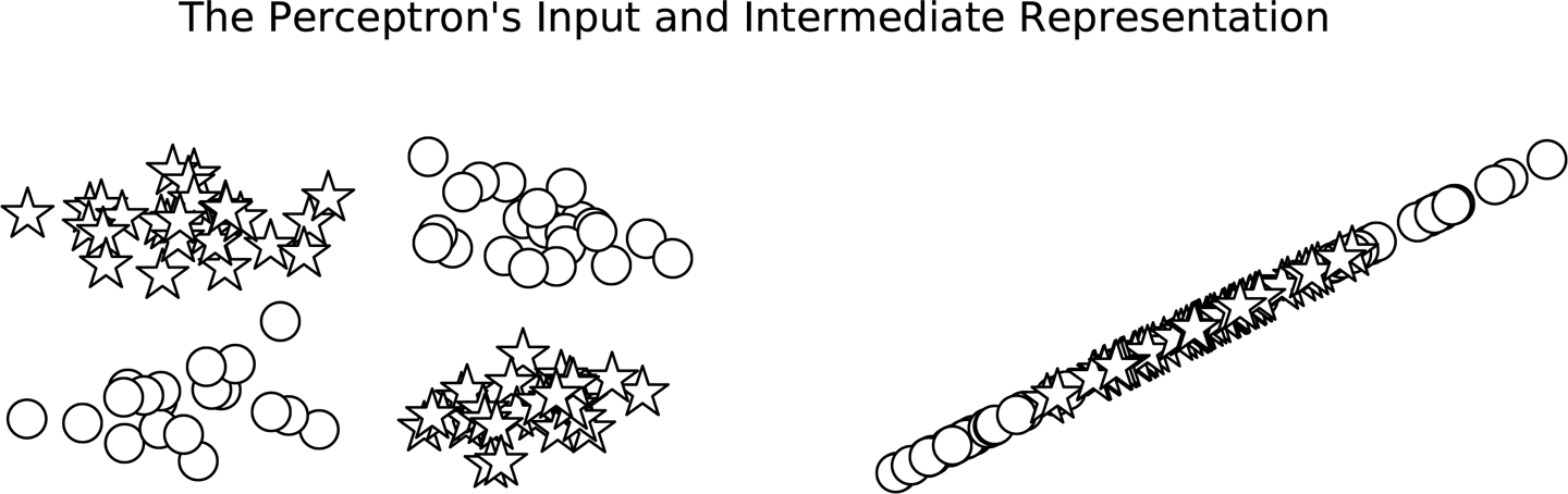 The input and output representation of the perceptron. Because it does not have an intermediate representation to group and reorganize as the MLP can, it cannot separate the circles and stars.