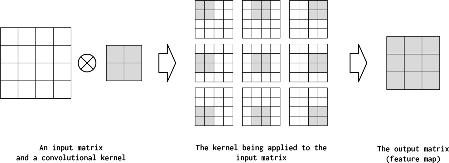 A two-dimensional convolution operation. An input matrix is convolved with a single convolutional kernel to produce an output matrix (also called a feature map). The convolving is the application of the kernel to each position in the input matrix. In each application, the kernel multiplies the values of the input matrix with its own values and then sums up these multiplications. In this example, the kernel has the following hyperparameter configuration: kernel_size=2, stride=1, padding=0, and dilation=1. These hyperparameters are explained in section 4.3.1.