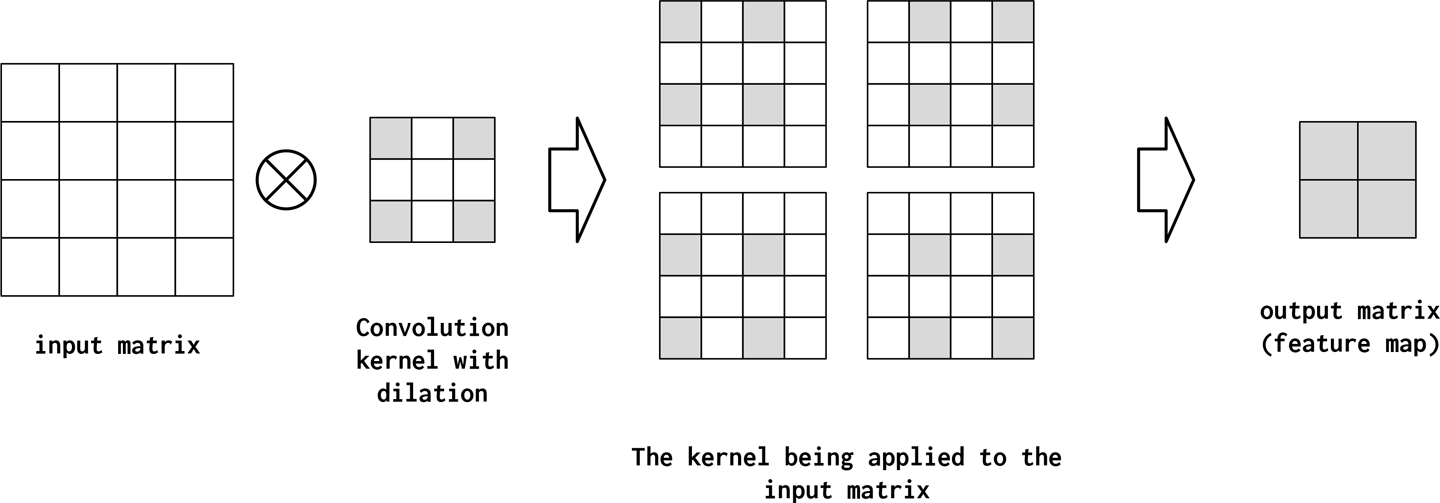 A convolution with kernel_size=2 is applied to an input matrix with the hyperparameter dilation=2. The increase in dilation from its default value means the elements of the kernel matrix are spread further apart as they multiply the input matrix. Increasing dilation further would increase this spread.
