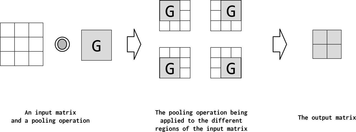 The pooling operation as shown here is functionally identical to a convolution: it is applied to different positions in the input matrix. However, rather than multiply and sum the values of the input matrix, the pooling operation applies some function G that pools the values. G can be any operation but summing, finding the max, and computing the average are the most common.