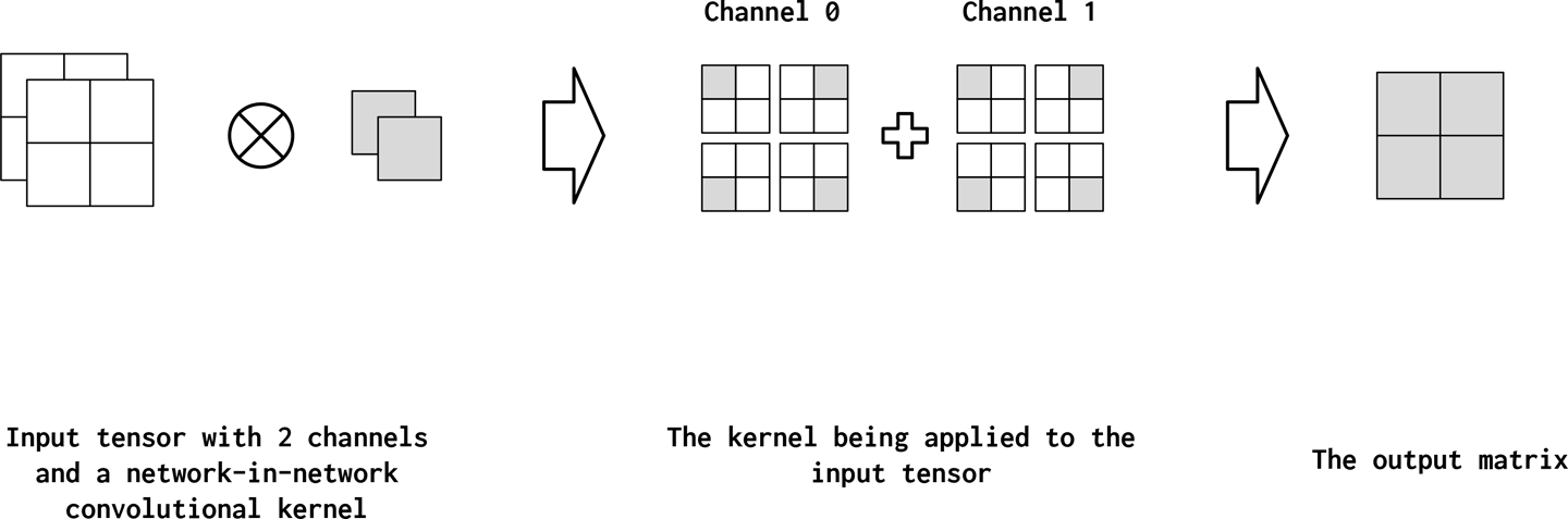 An example of a 1x1 convolution operation in action. Observe how the 1x1 convolution operation reduces the number of channels from two to one.