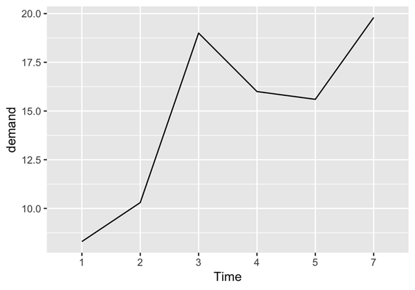 Basic line graph with a factor on the x-axis (notice that no space is allocated on the x-axis for 6)