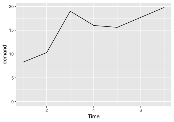 Line graph with manually set y range