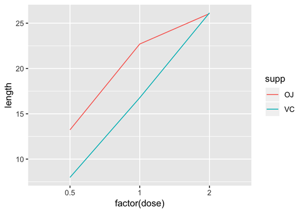 Line graph with continuous x variable converted to a factor
