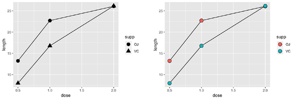 Line graph with different shapes (left); With different colors (right)