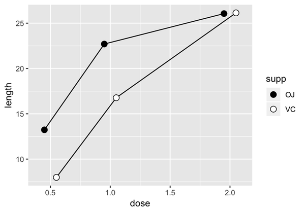 Line graph with manually specified fills of black and white, and a slight dodge