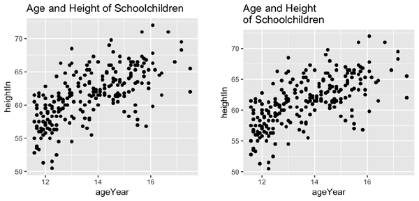 Scatter plot with a title added (left); With a `\n` for a newline (right)