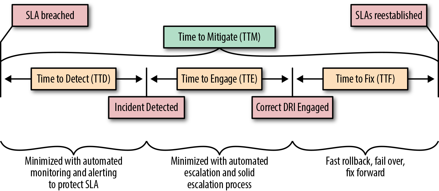 Example of an outage mitigation time breakdown