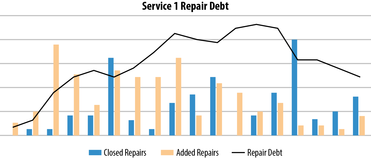 An example repair debt graph