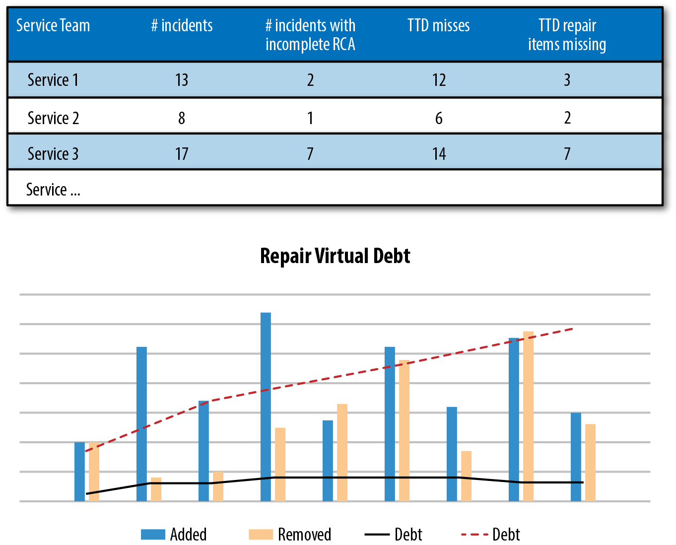 Repair virtual debt graph