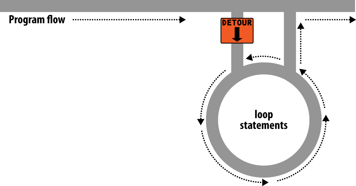 Imagining a loop as part of a program highway layout