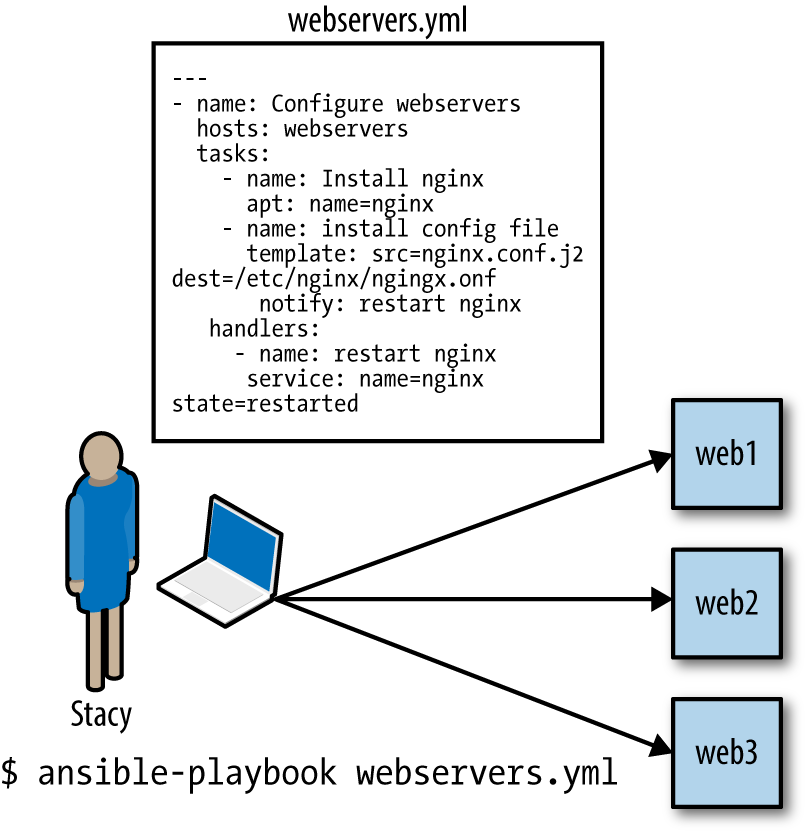 Overview of Ansible behavior