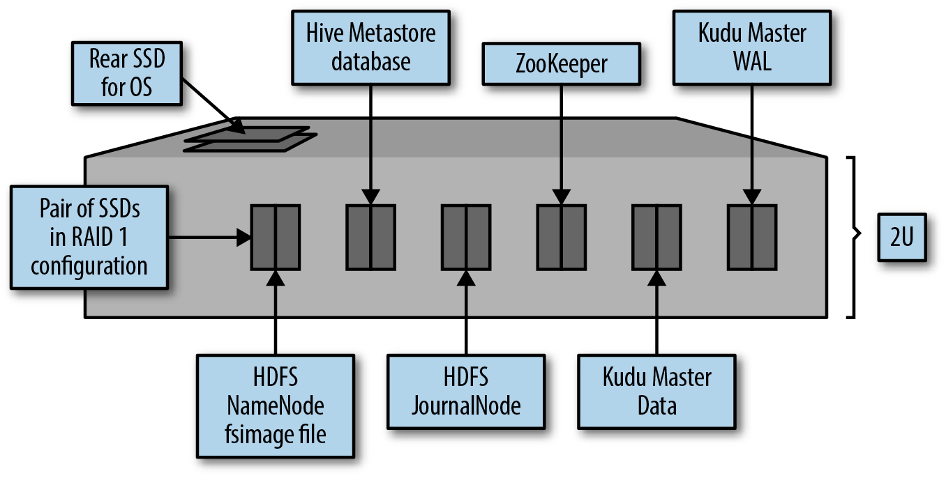 Hadoop with Kudu Option 2