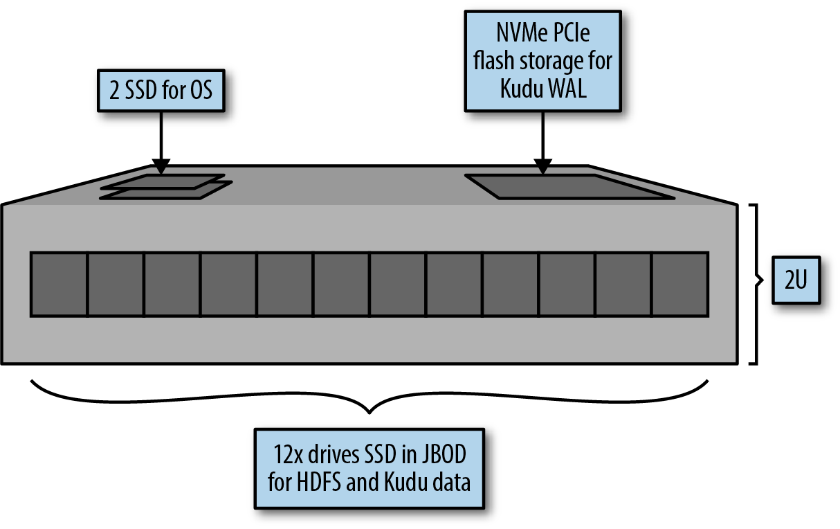 Hadoop with Kudu Tablet Server Option 1
