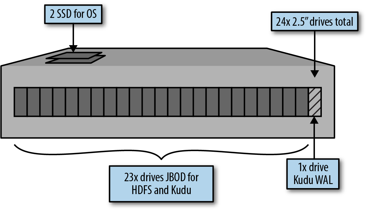 Hadoop with Kudu Tablet Server Option 2