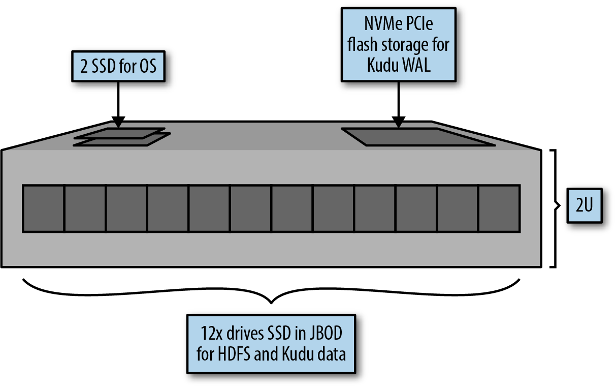 Adding NVMe PCIe flash storage for WAL
