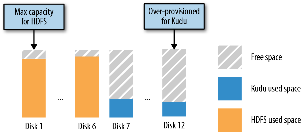 HDFS and Kudu drives segregated