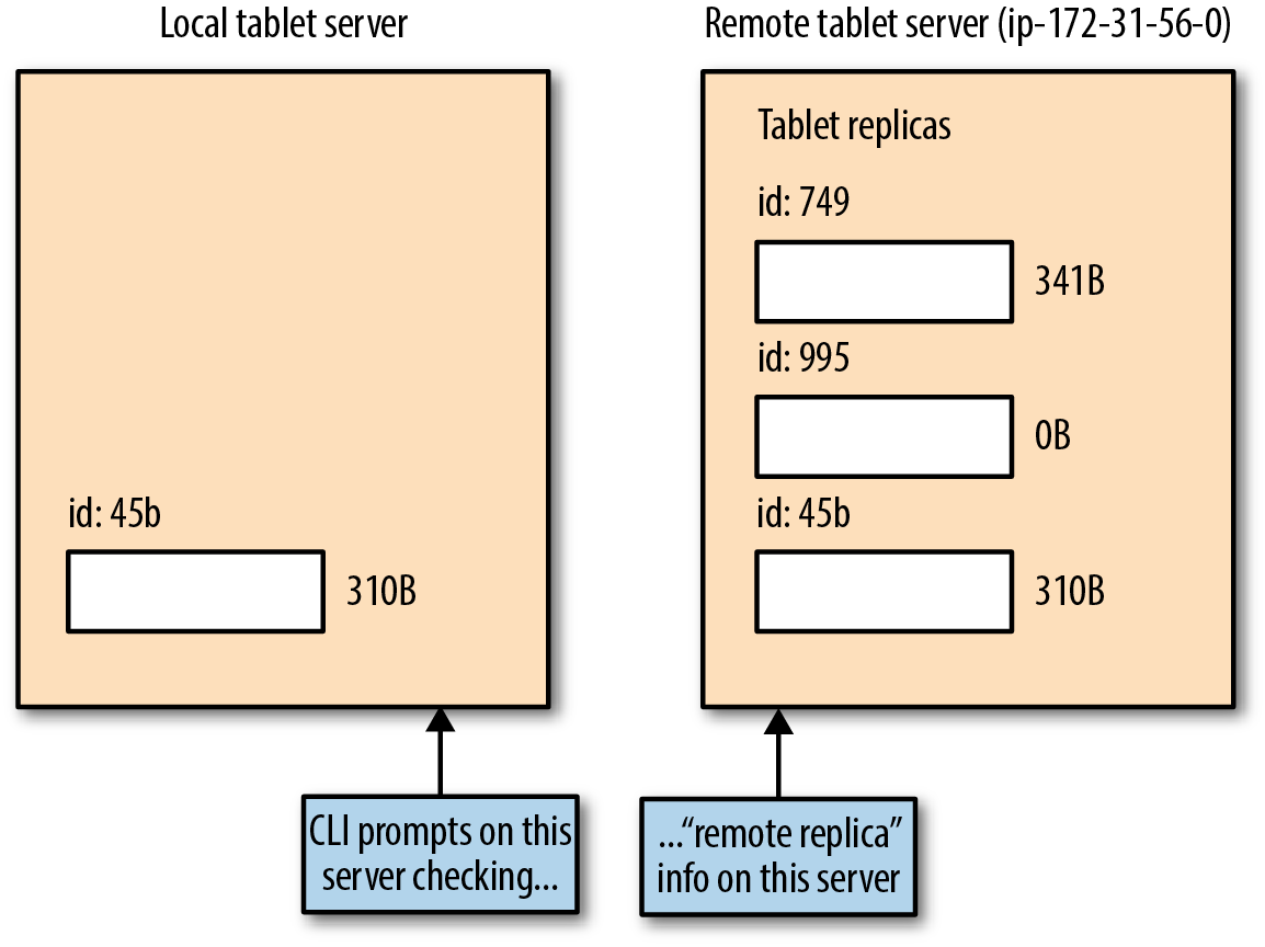 Remote tablet server tablets