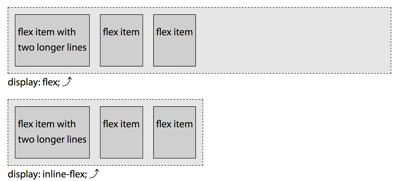 Adding display: flex; or display: inline-flex; creates a flex container