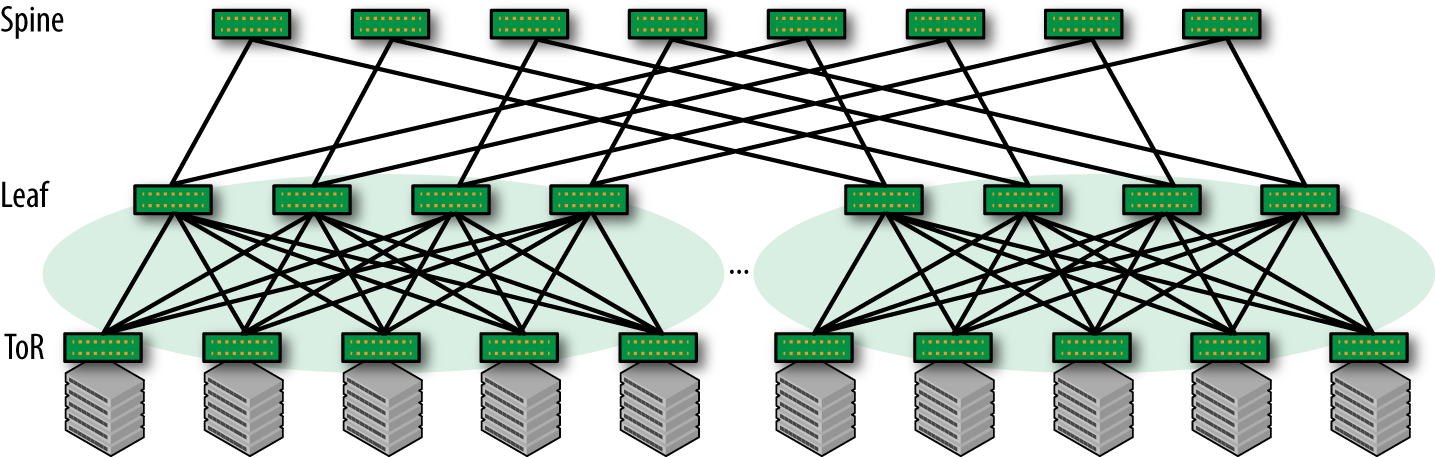 Three-tier Clos network