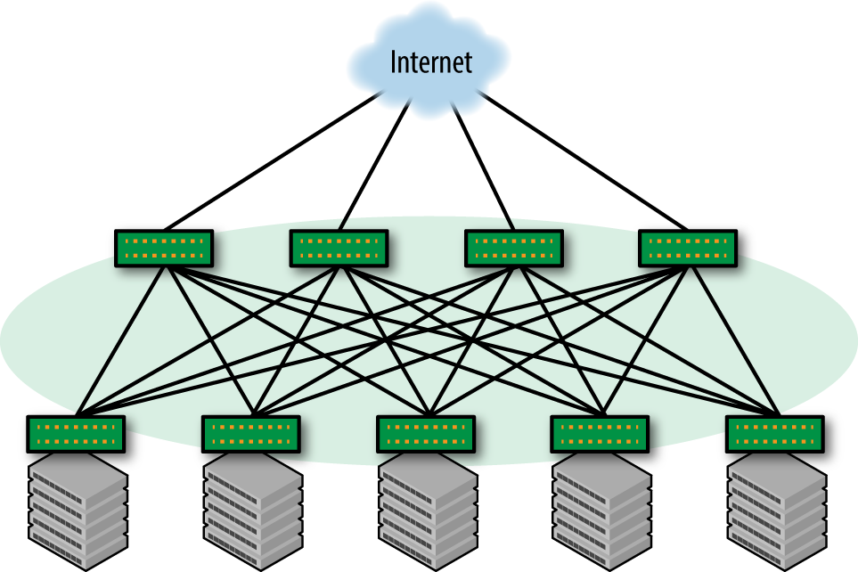 Connecting a Clos network to the external world via spines