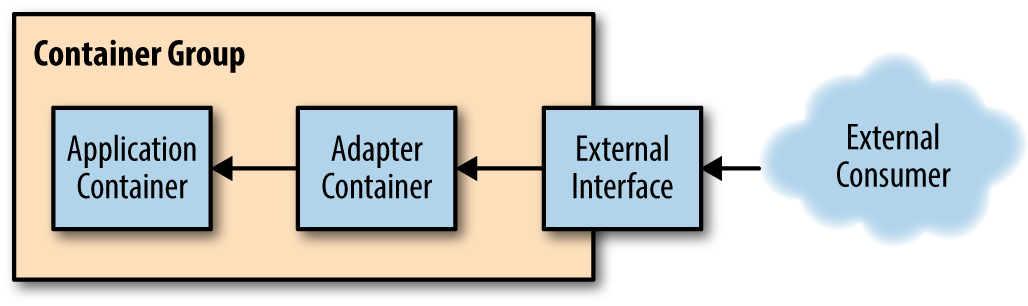 Illustration of the generic adapter pattern