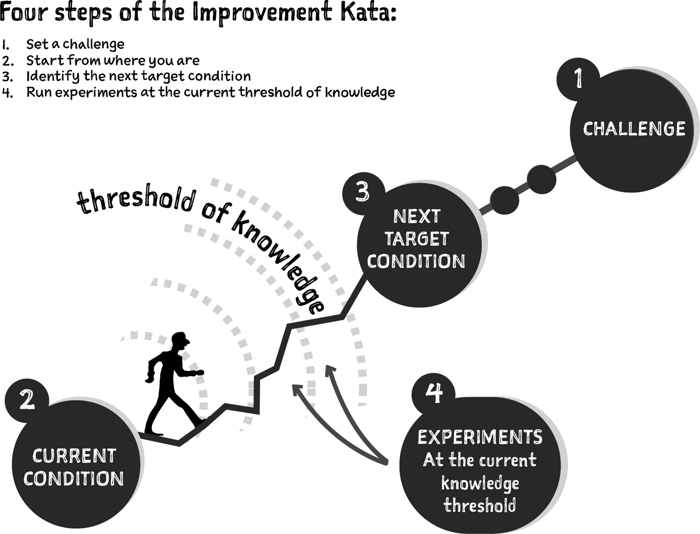 The Improvement Kata by Mike Rother (Source: Kata slides and graphics)