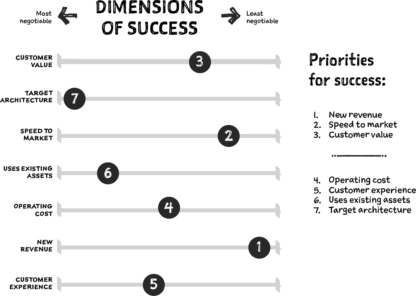 Dimensions of success for a digital team