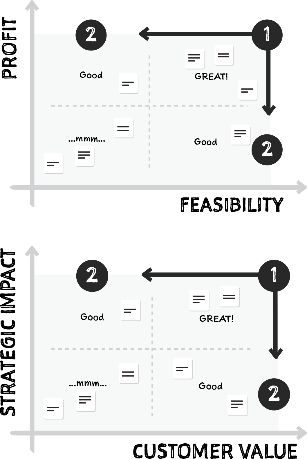 Relative prioritization using dimensions of success (source: ThoughtWorks EDGE Playbook)