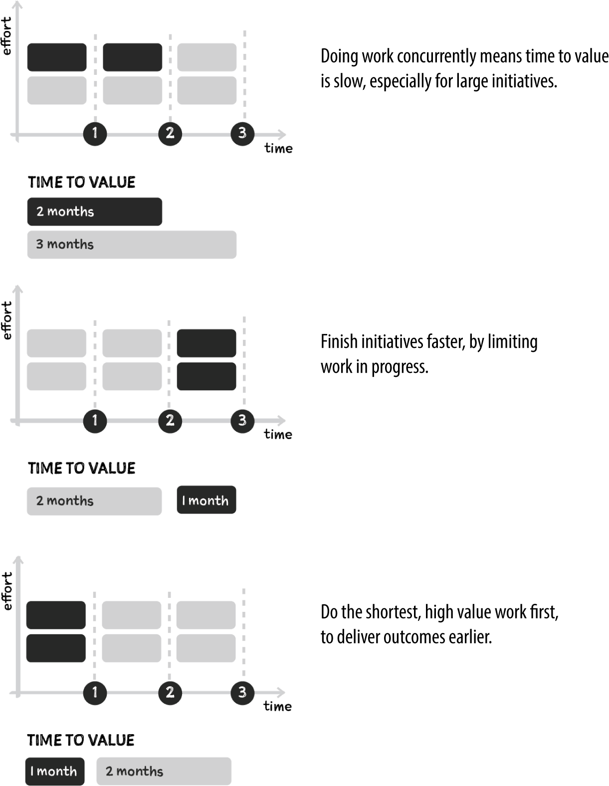 Two initiatives of different sizes can be sequenced to reduce time to value (source: Lean Enterprise12)