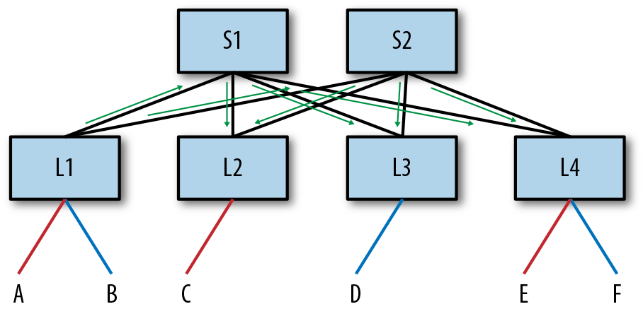 Illustrating a sample exchange of EVPN packet flow from the perspective of L1