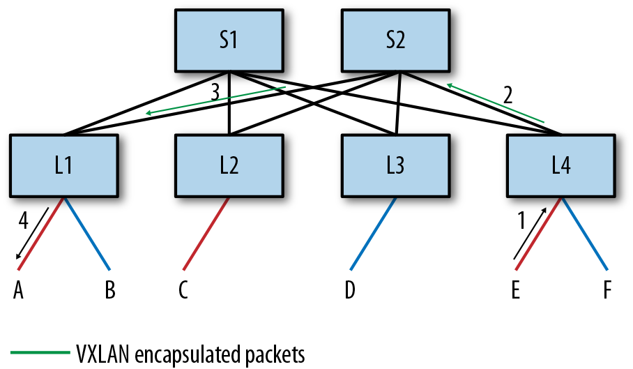 Packet flow from E to A with EVPN