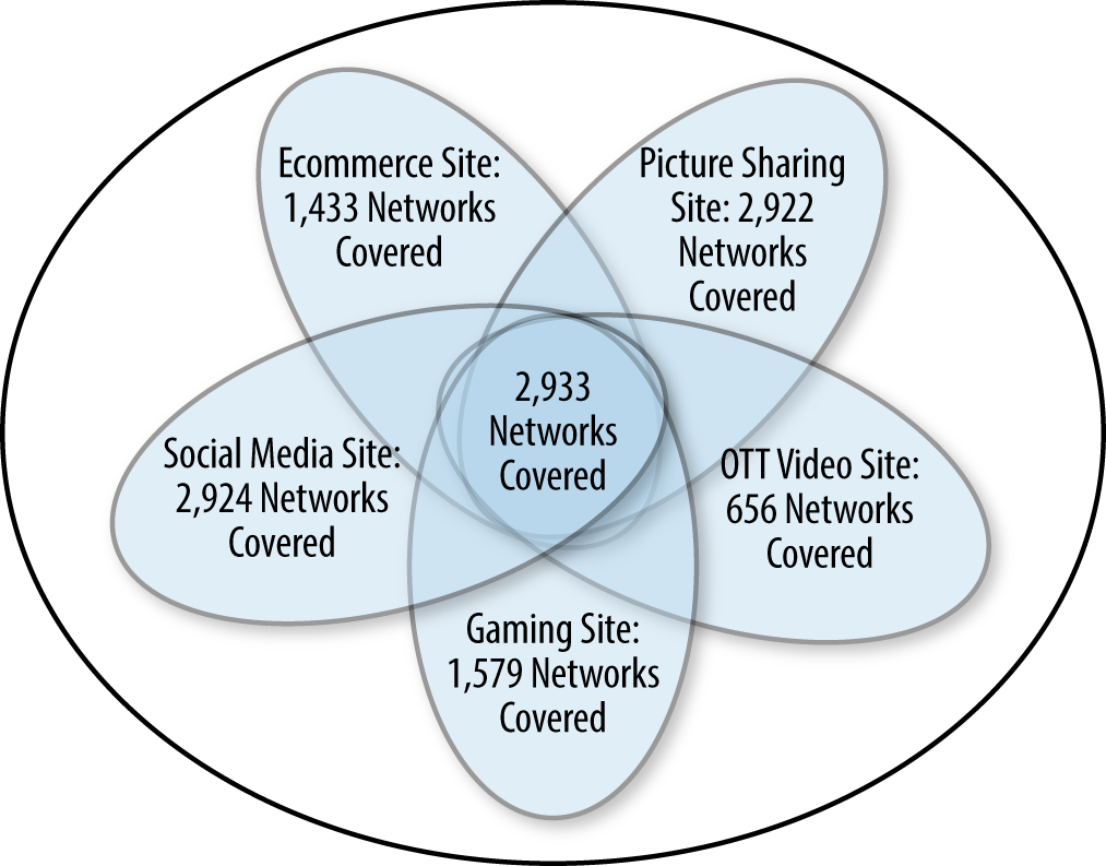 Network overlap of the five different sites