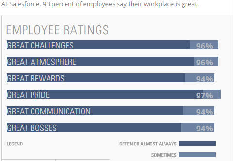 Salesforce employee ratings