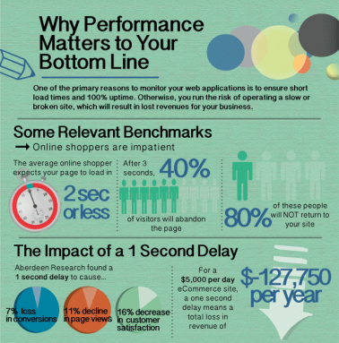 Why performance matters to your bottom line