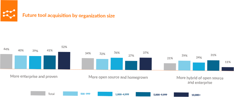 Future tool acquisition by organization size