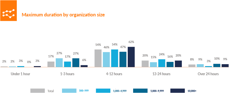 Maximum duration by organization size