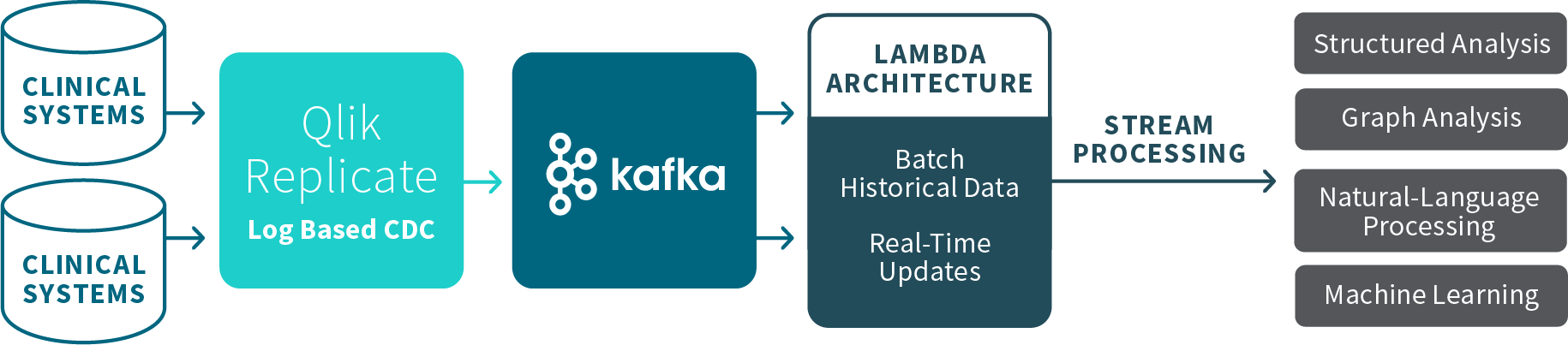Data architecture for Kafka streaming to cloud-based Lambda architecture