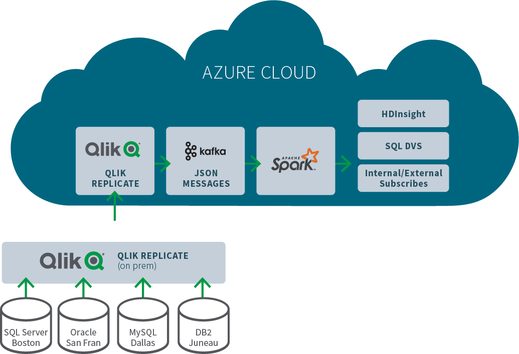 Data architecture for cloud-based streaming and data lake architecture