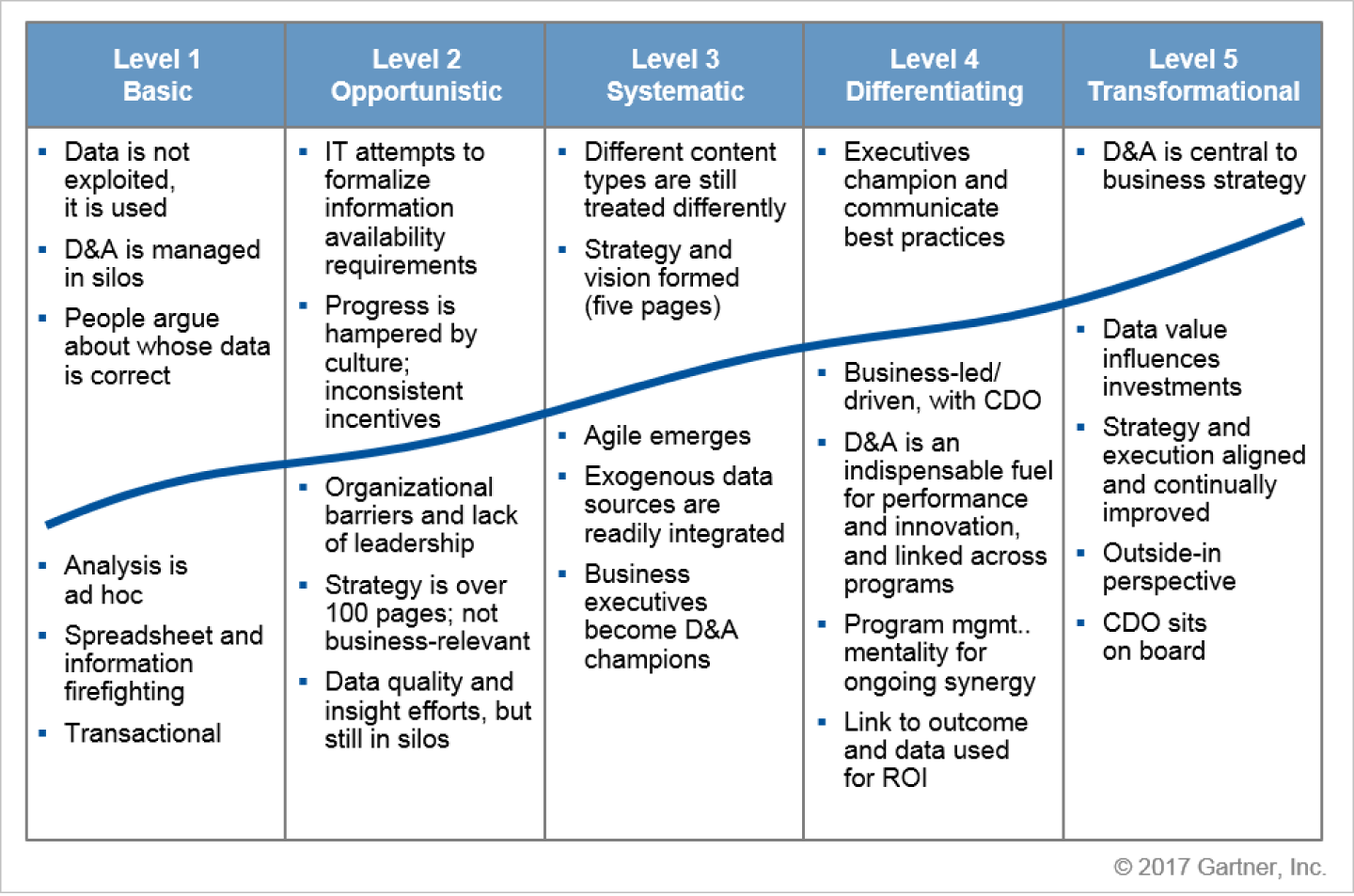Overview of the Maturity Model for data and analytics (source: Gartner [October 2017]; D&A = data and analytics; ROI = return on investment)