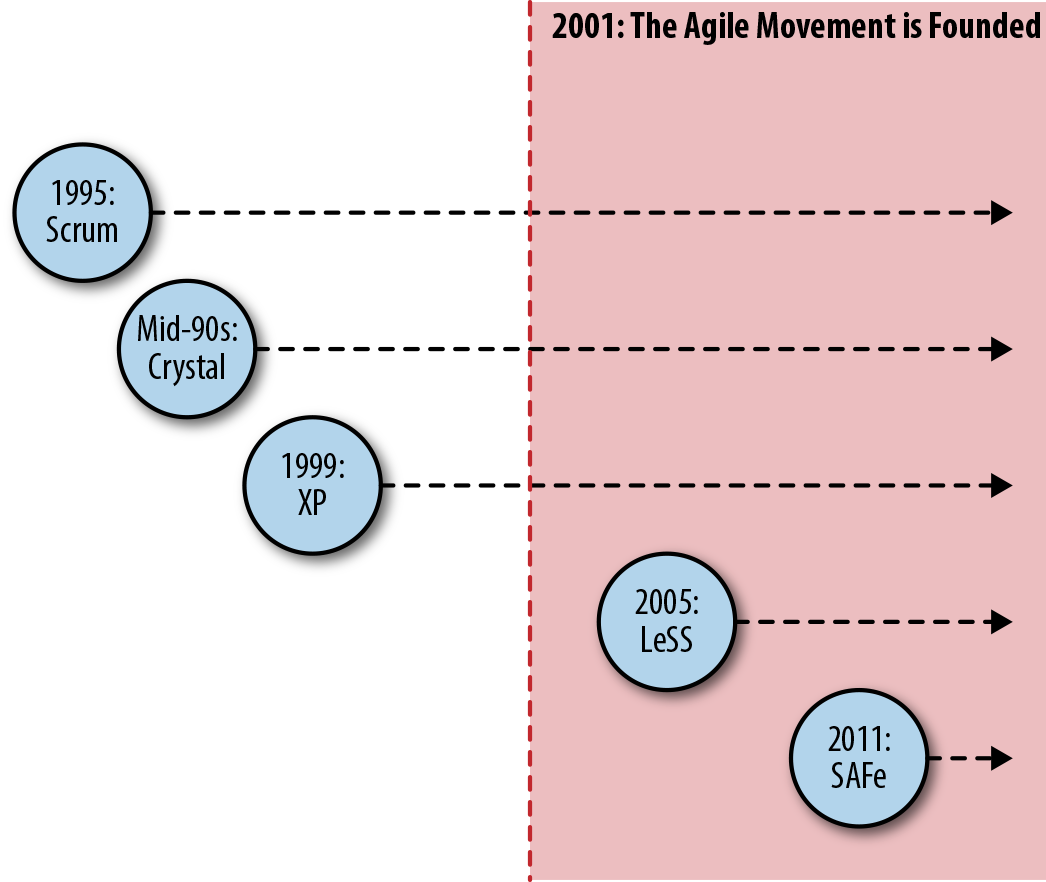 A partial timeline of Agile frameworks and methodologies by the year they are widely considered to have been formalized. Note how new frameworks and methodologies have continued to emerge and evolve after the movement’s founding.