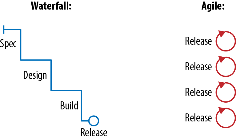 Waterfall (left) involves multiple handoffs between specialized teams, leading to a single highly planned release. Agile (right) involves a cross-functional team releasing more frequently, gathering feedback, and adjusting course as needed.