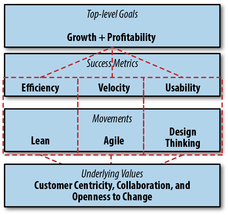 Agile and adjacent movements mapped to the success metrics against which they are commonly measured. This can be a helpful diagnostic for understanding an organization’s perceived priorities.