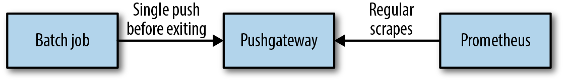 Pushgateway architecture diagram